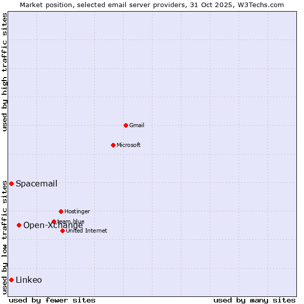Market position of Open-Xchange vs. Linkeo vs. Spacemail
