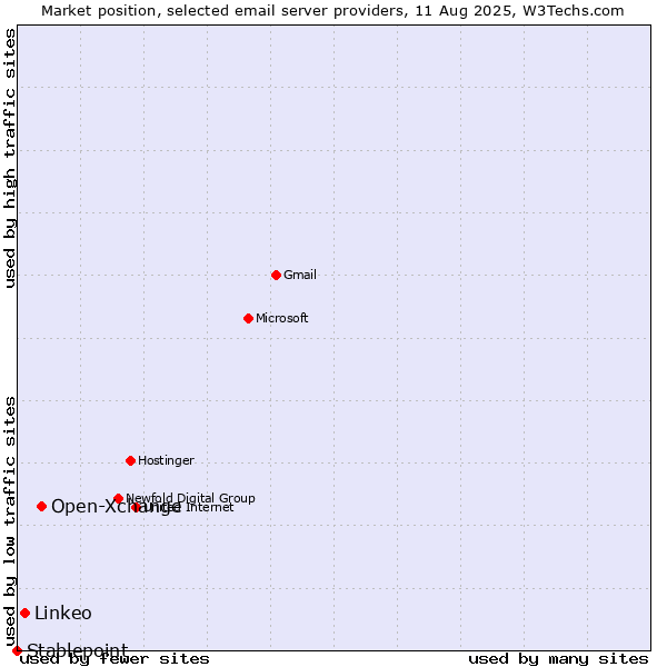Market position of Open-Xchange vs. Linkeo vs. Stablepoint