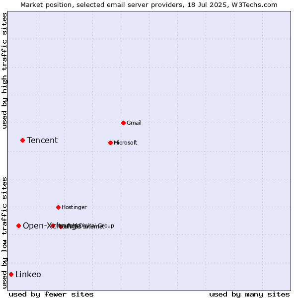 Market position of Tencent vs. Open-Xchange vs. Linkeo