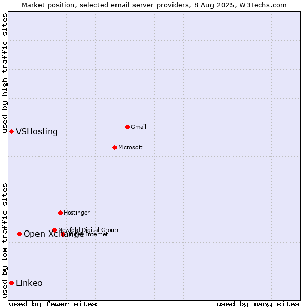 Market position of Open-Xchange vs. VSHosting vs. Linkeo