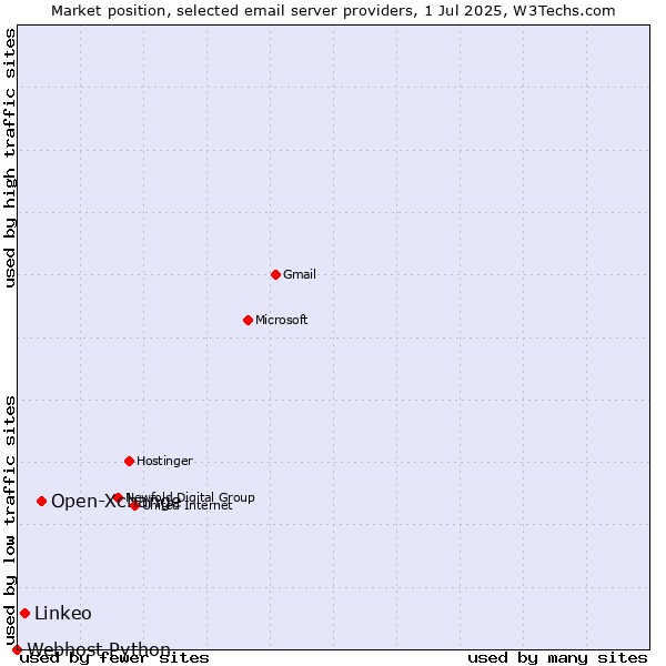 Market position of Open-Xchange vs. Linkeo vs. Webhost Python