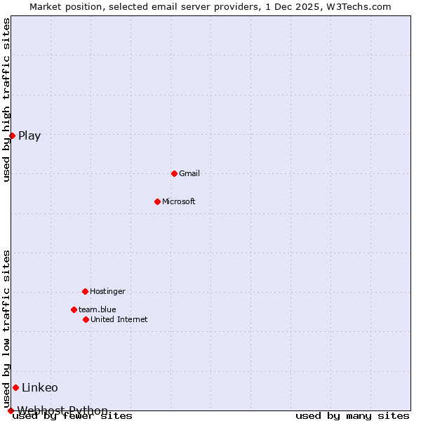 Market position of Linkeo vs. Play vs. Webhost Python