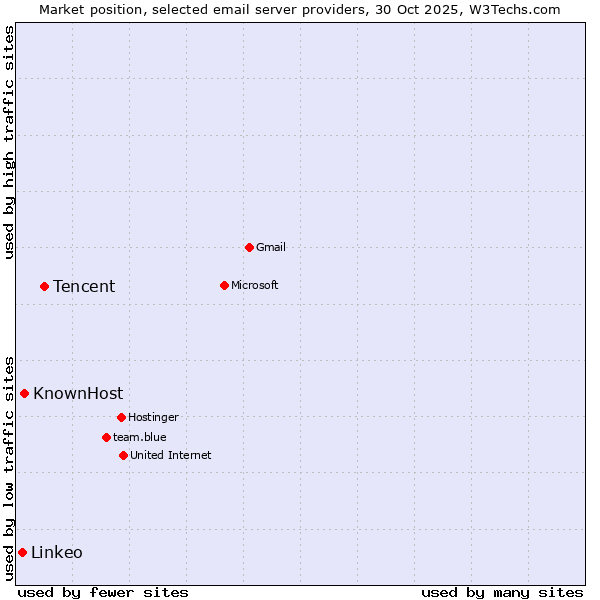 Market position of Tencent vs. KnownHost vs. Linkeo