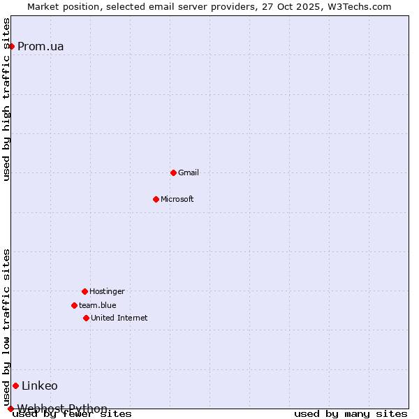 Market position of Linkeo vs. Prom.ua vs. Webhost Python