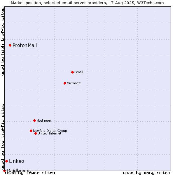 Market position of ProtonMail vs. Linkeo vs. Raidboxes