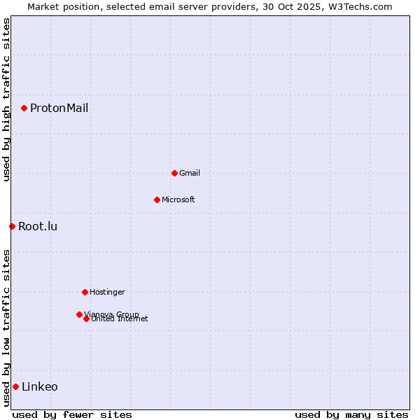 Market position of ProtonMail vs. Linkeo vs. Root.lu