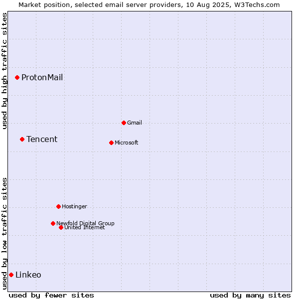 Market position of Tencent vs. ProtonMail vs. Linkeo
