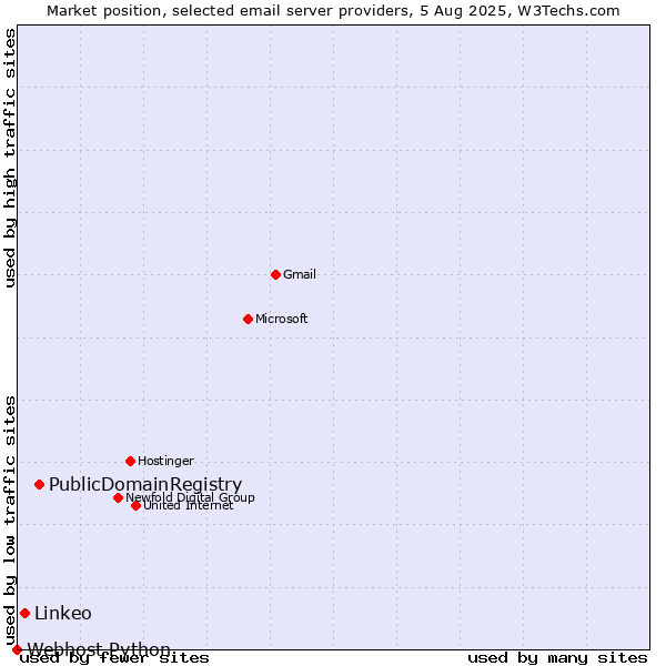 Market position of PublicDomainRegistry vs. Linkeo vs. Webhost Python