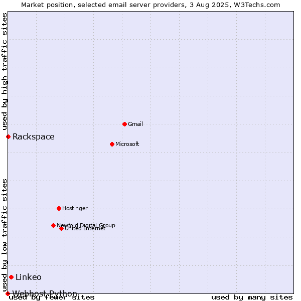 Market position of Linkeo vs. Rackspace vs. Webhost Python