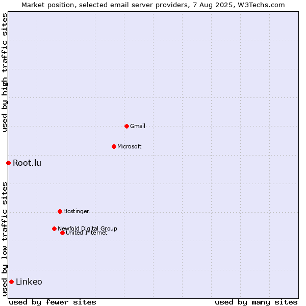 Market position of Linkeo vs. Root.lu
