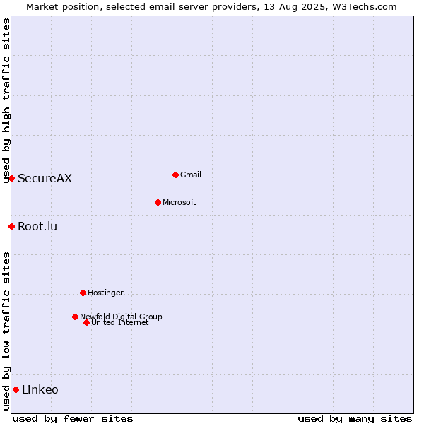 Market position of Linkeo vs. Root.lu vs. SecureAX