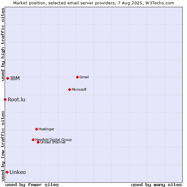 Market position of IBM vs. Linkeo vs. Root.lu