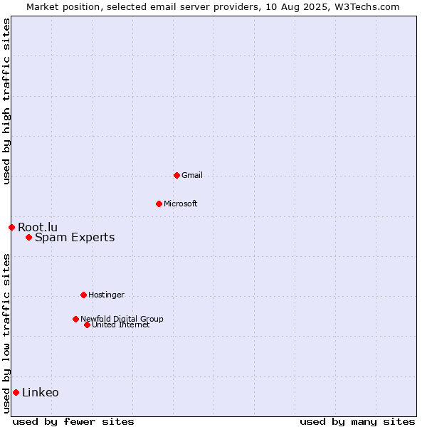 Market position of Spam Experts vs. Linkeo vs. Root.lu