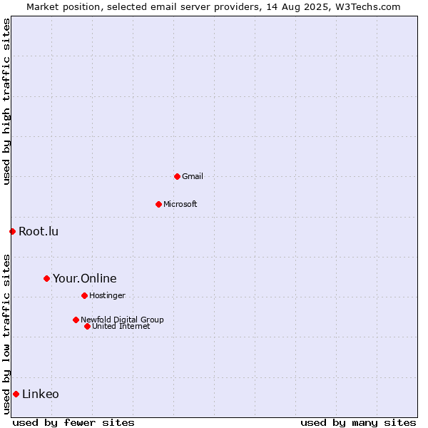 Market position of Your.Online vs. Linkeo vs. Root.lu