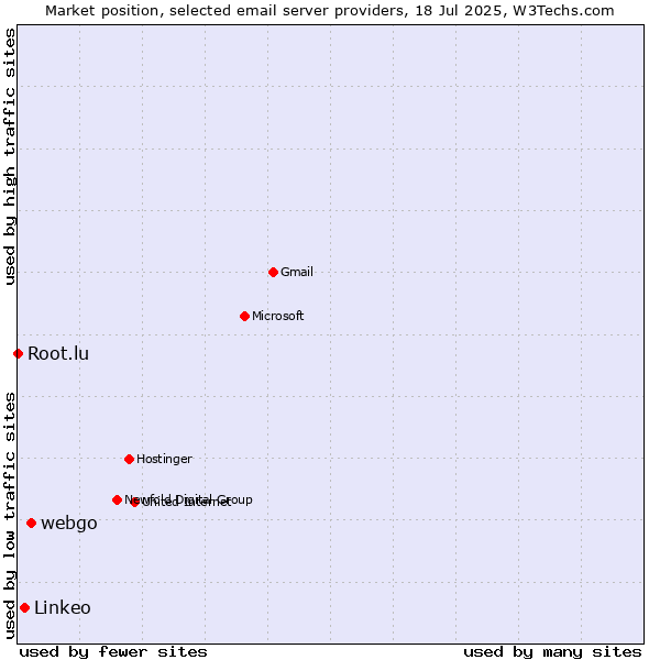 Market position of webgo vs. Linkeo vs. Root.lu