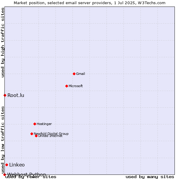 Market position of Linkeo vs. Root.lu vs. Webhost Python