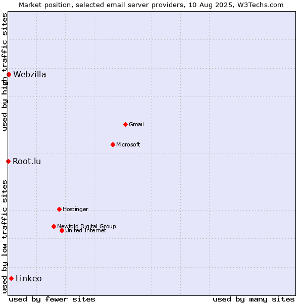 Market position of Linkeo vs. Webzilla vs. Root.lu