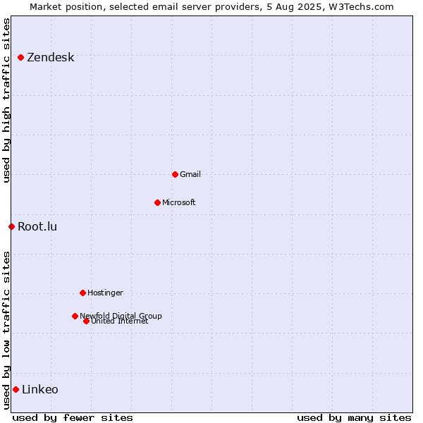 Market position of Zendesk vs. Linkeo vs. Root.lu