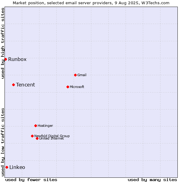 Market position of Tencent vs. Linkeo vs. Runbox