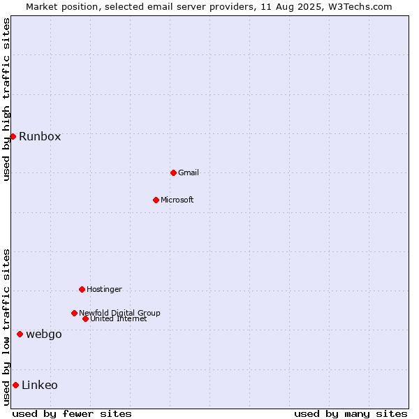 Market position of webgo vs. Linkeo vs. Runbox