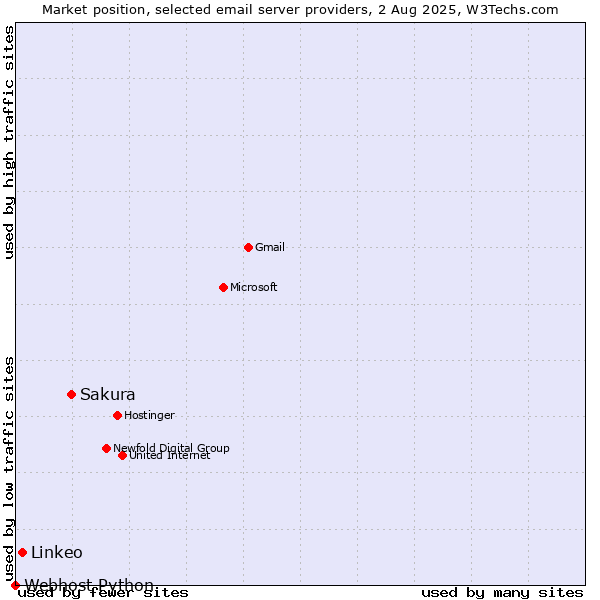 Market position of Sakura vs. Linkeo vs. Webhost Python