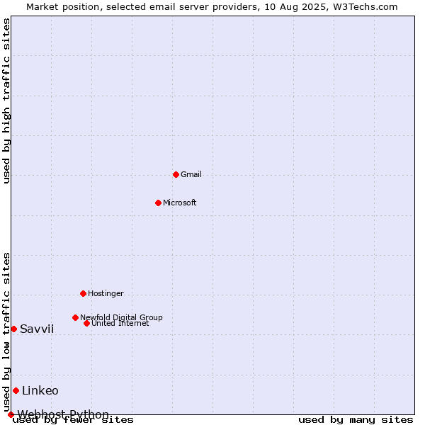 Market position of Linkeo vs. Savvii vs. Webhost Python