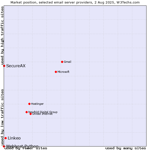 Market position of Linkeo vs. SecureAX vs. Webhost Python