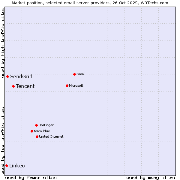 Market position of Tencent vs. SendGrid vs. Linkeo