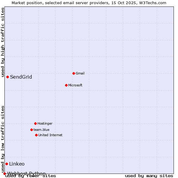 Market position of SendGrid vs. Linkeo vs. Webhost Python