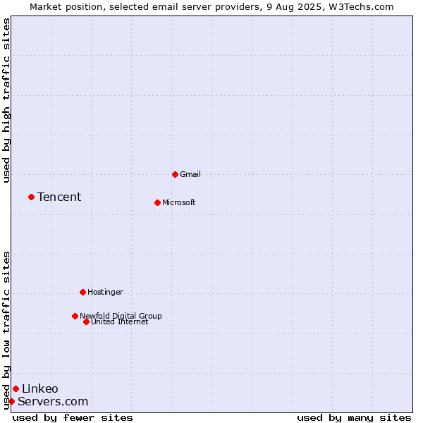 Market position of Tencent vs. Linkeo vs. Servers.com