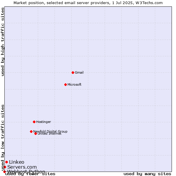 Market position of Linkeo vs. Servers.com vs. Webhost Python
