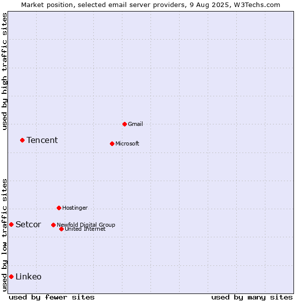 Market position of Tencent vs. Setcor vs. Linkeo