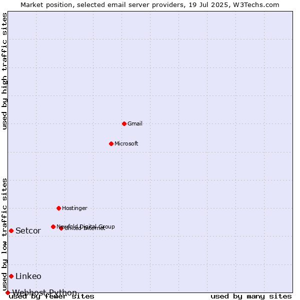 Market position of Setcor vs. Linkeo vs. Webhost Python