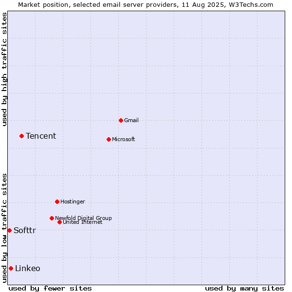 Market position of Tencent vs. Linkeo vs. Softtr