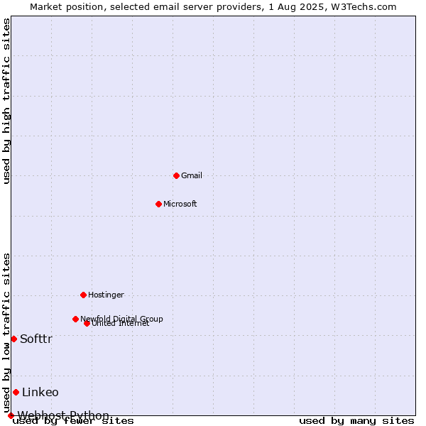 Market position of Linkeo vs. Softtr vs. Webhost Python