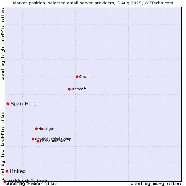 Market position of SpamHero vs. Linkeo vs. Webhost Python