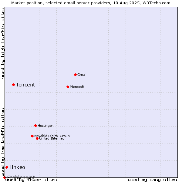 Market position of Tencent vs. Linkeo vs. Stablepoint
