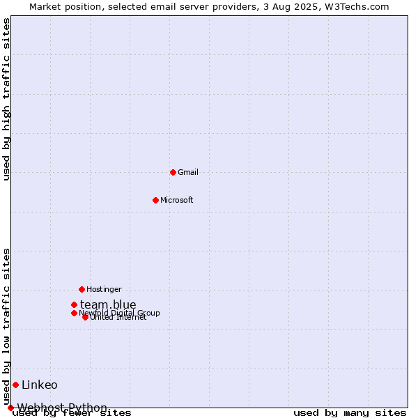 Market position of team.blue vs. Linkeo vs. Webhost Python