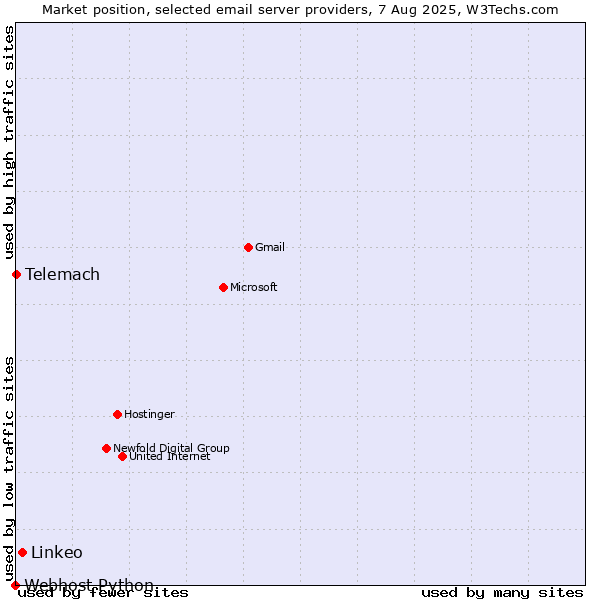 Market position of Linkeo vs. Telemach vs. Webhost Python