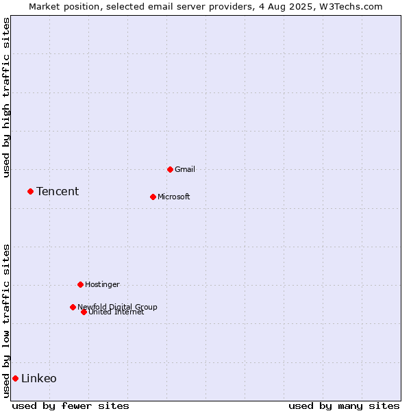 Market position of Tencent vs. Linkeo