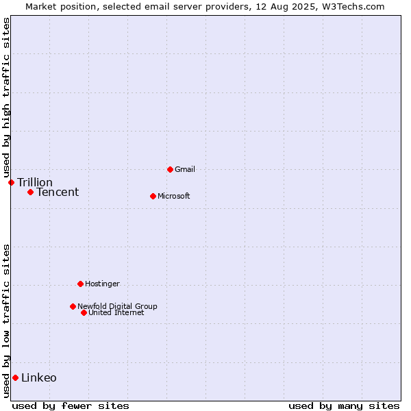 Market position of Tencent vs. Linkeo vs. Trillion