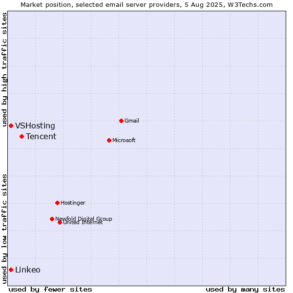 Market position of Tencent vs. VSHosting vs. Linkeo