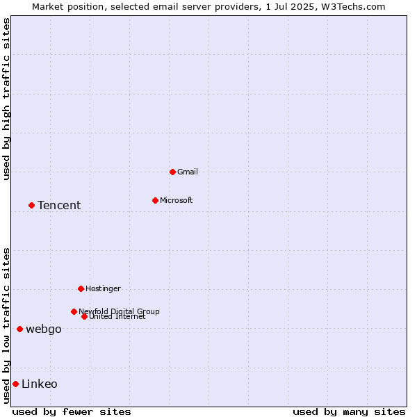Market position of Tencent vs. webgo vs. Linkeo