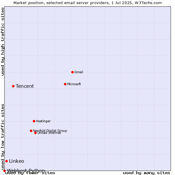 Market position of Tencent vs. Linkeo vs. Webhost Python