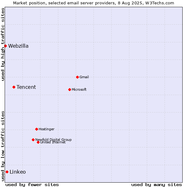Market position of Tencent vs. Linkeo vs. Webzilla