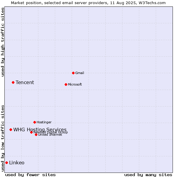Market position of Tencent vs. WHG Hosting Services vs. Linkeo
