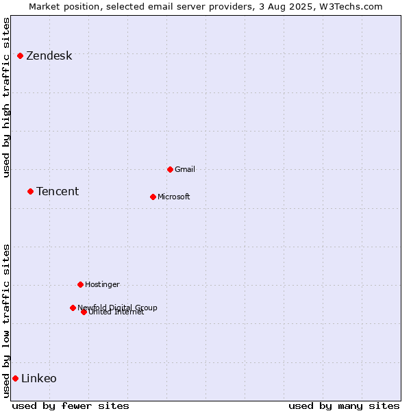 Market position of Tencent vs. Zendesk vs. Linkeo