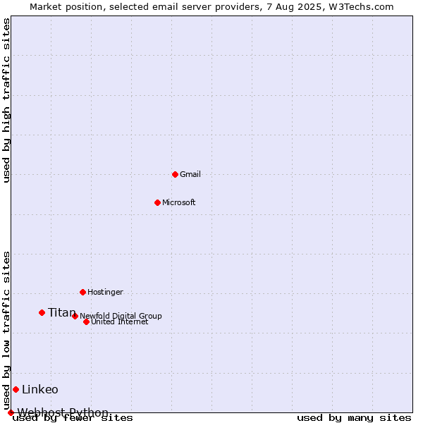 Market position of Titan vs. Linkeo vs. Webhost Python