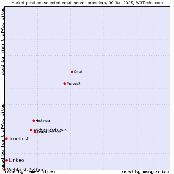 Market position of Linkeo vs. Truehost vs. Webhost Python