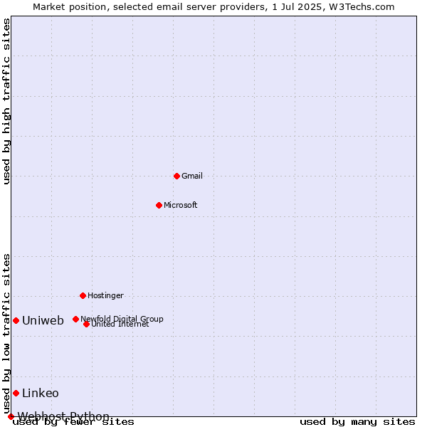 Market position of Uniweb vs. Linkeo vs. Webhost Python